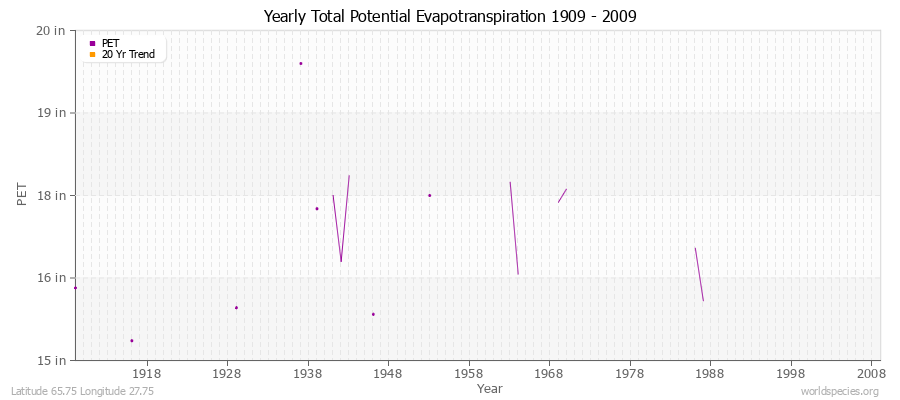 Yearly Total Potential Evapotranspiration 1909 - 2009 (English) Latitude 65.75 Longitude 27.75