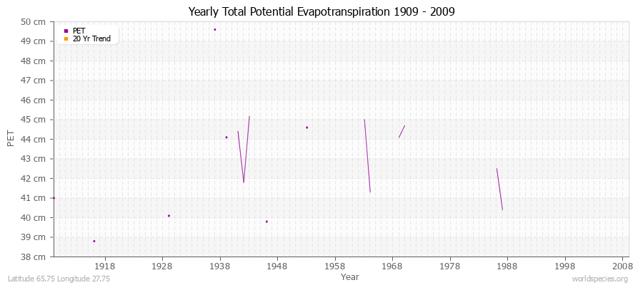 Yearly Total Potential Evapotranspiration 1909 - 2009 (Metric) Latitude 65.75 Longitude 27.75