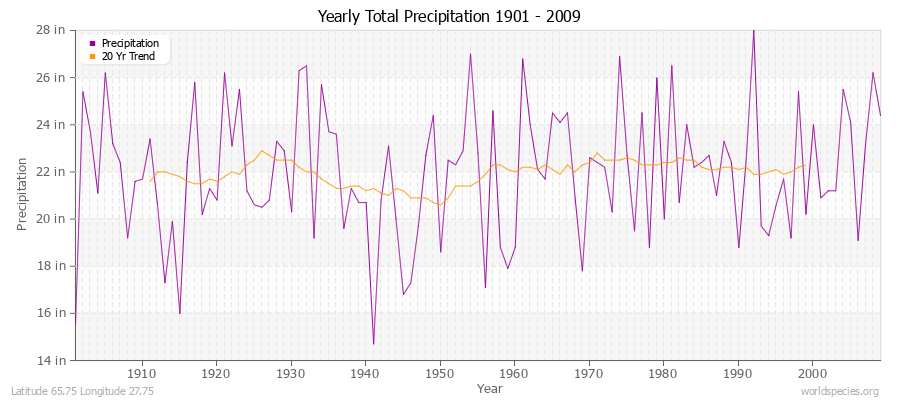 Yearly Total Precipitation 1901 - 2009 (English) Latitude 65.75 Longitude 27.75