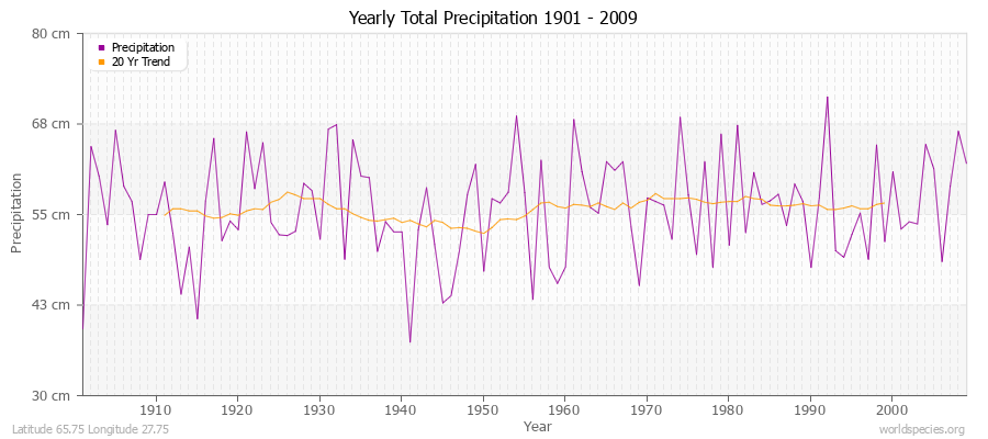 Yearly Total Precipitation 1901 - 2009 (Metric) Latitude 65.75 Longitude 27.75