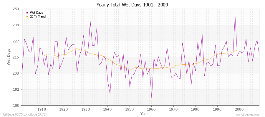 Yearly Total Wet Days 1901 - 2009 Latitude 65.75 Longitude 27.75