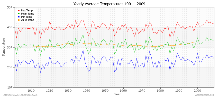 Yearly Average Temperatures 2010 - 2009 (English) Latitude 66.25 Longitude 27.75