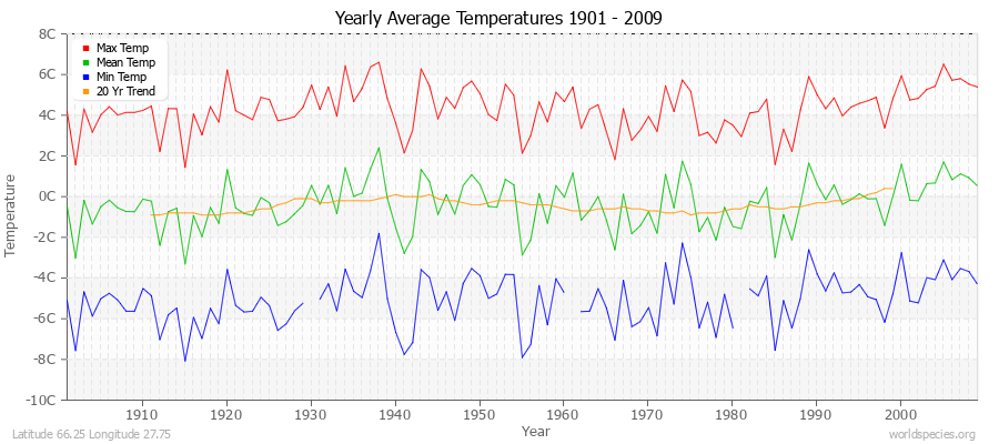 Yearly Average Temperatures 2010 - 2009 (Metric) Latitude 66.25 Longitude 27.75