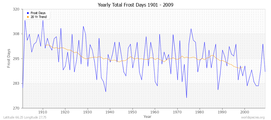 Yearly Total Frost Days 1901 - 2009 Latitude 66.25 Longitude 27.75