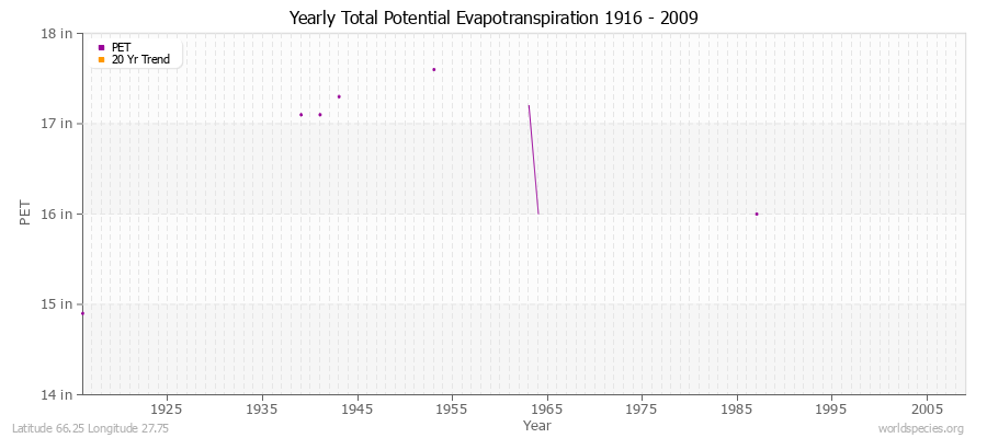 Yearly Total Potential Evapotranspiration 1916 - 2009 (English) Latitude 66.25 Longitude 27.75