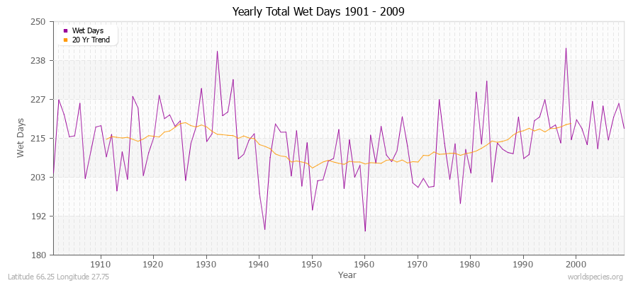 Yearly Total Wet Days 1901 - 2009 Latitude 66.25 Longitude 27.75