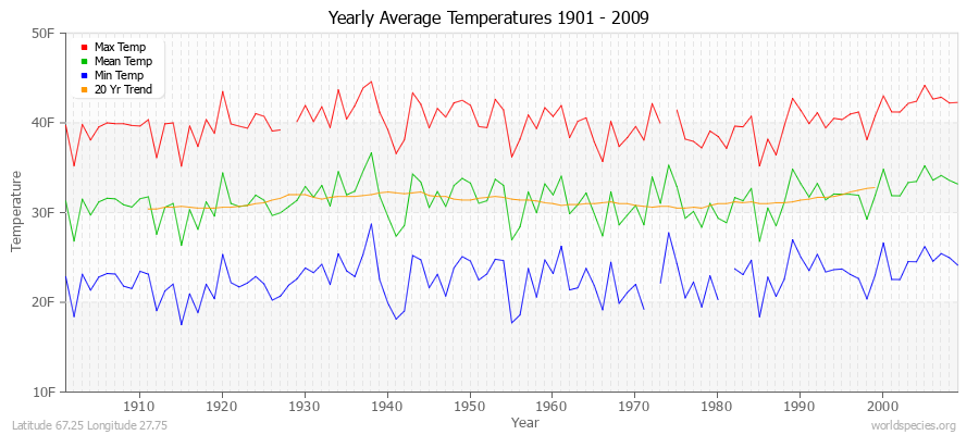 Yearly Average Temperatures 2010 - 2009 (English) Latitude 67.25 Longitude 27.75