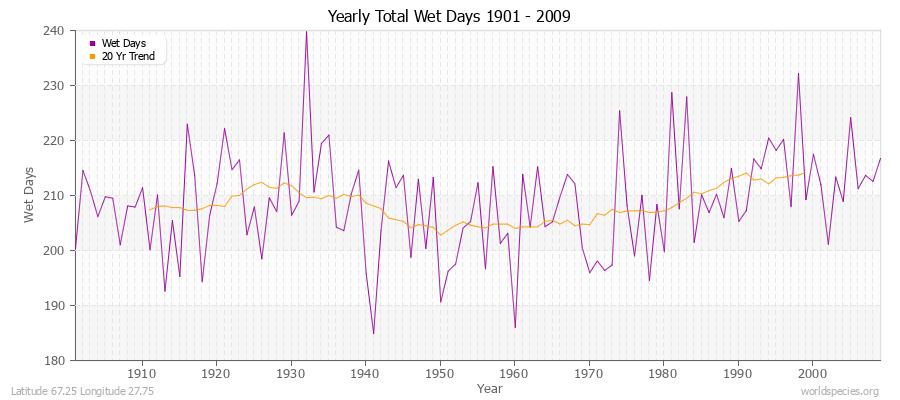 Yearly Total Wet Days 1901 - 2009 Latitude 67.25 Longitude 27.75