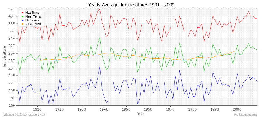 Yearly Average Temperatures 2010 - 2009 (English) Latitude 68.25 Longitude 27.75