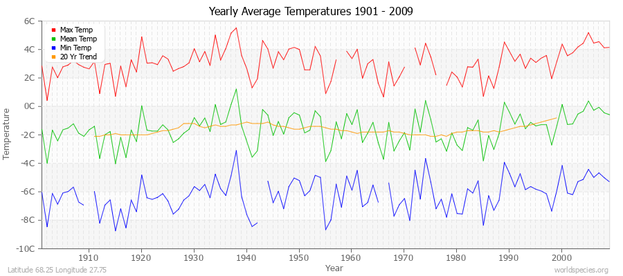 Yearly Average Temperatures 2010 - 2009 (Metric) Latitude 68.25 Longitude 27.75