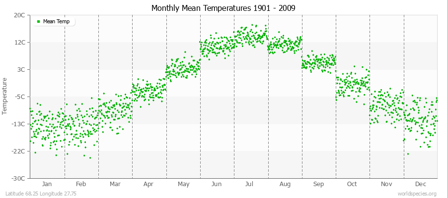 Monthly Mean Temperatures 1901 - 2009 (Metric) Latitude 68.25 Longitude 27.75