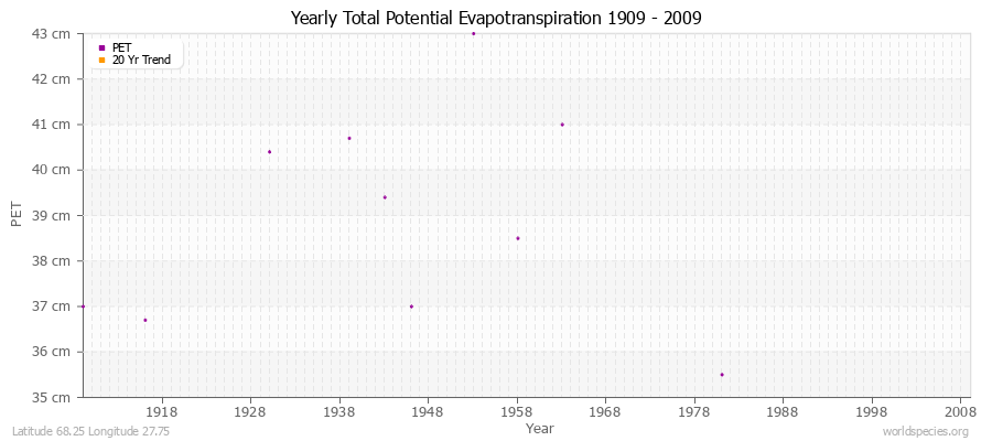 Yearly Total Potential Evapotranspiration 1909 - 2009 (Metric) Latitude 68.25 Longitude 27.75