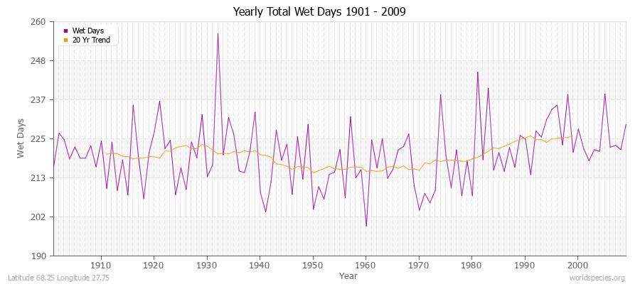 Yearly Total Wet Days 1901 - 2009 Latitude 68.25 Longitude 27.75