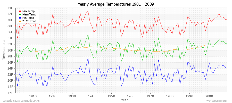 Yearly Average Temperatures 2010 - 2009 (English) Latitude 68.75 Longitude 27.75