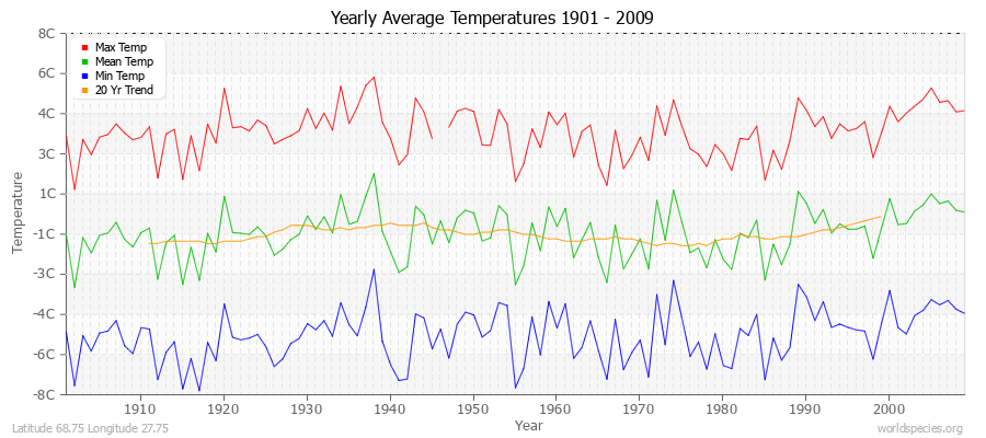 Yearly Average Temperatures 2010 - 2009 (Metric) Latitude 68.75 Longitude 27.75