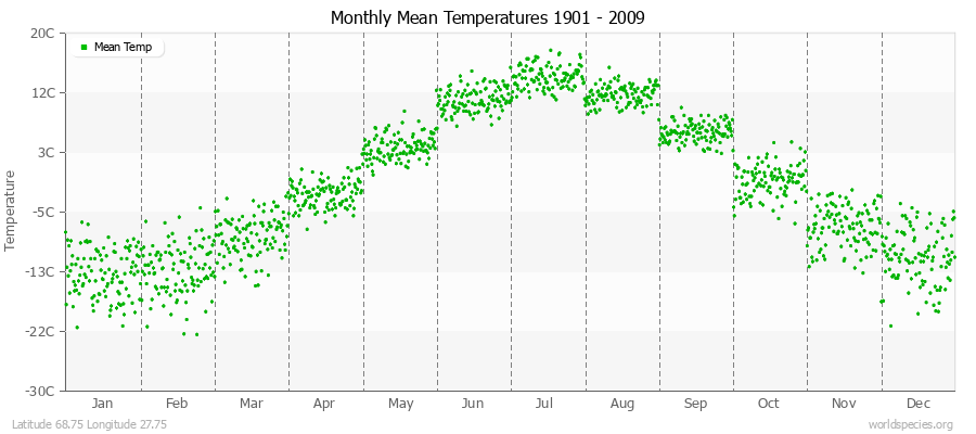 Monthly Mean Temperatures 1901 - 2009 (Metric) Latitude 68.75 Longitude 27.75