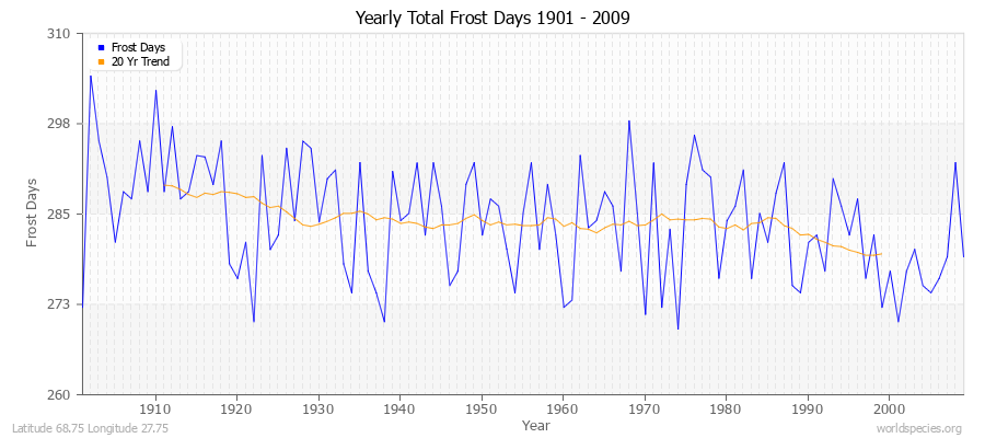 Yearly Total Frost Days 1901 - 2009 Latitude 68.75 Longitude 27.75