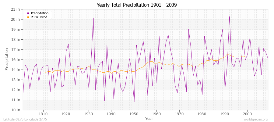 Yearly Total Precipitation 1901 - 2009 (English) Latitude 68.75 Longitude 27.75