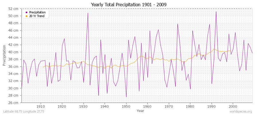 Yearly Total Precipitation 1901 - 2009 (Metric) Latitude 68.75 Longitude 27.75