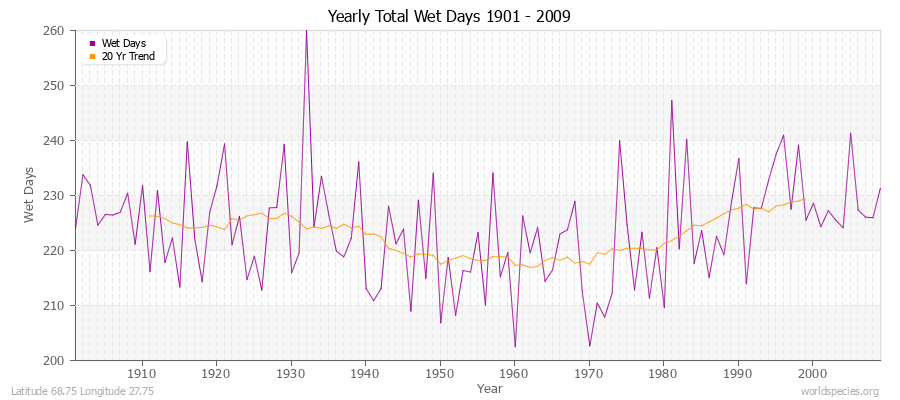 Yearly Total Wet Days 1901 - 2009 Latitude 68.75 Longitude 27.75