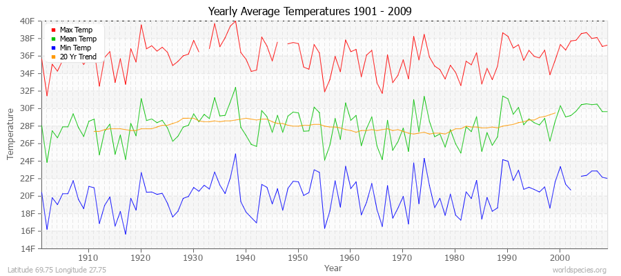 Yearly Average Temperatures 2010 - 2009 (English) Latitude 69.75 Longitude 27.75