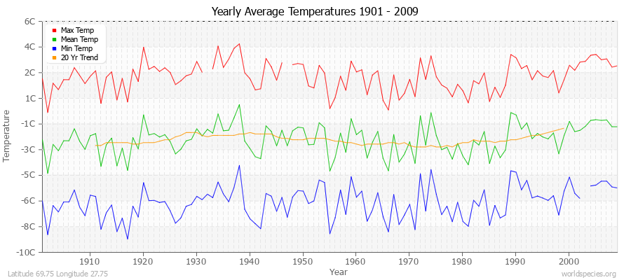 Yearly Average Temperatures 2010 - 2009 (Metric) Latitude 69.75 Longitude 27.75