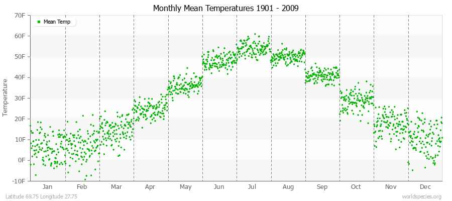 Monthly Mean Temperatures 1901 - 2009 (English) Latitude 69.75 Longitude 27.75