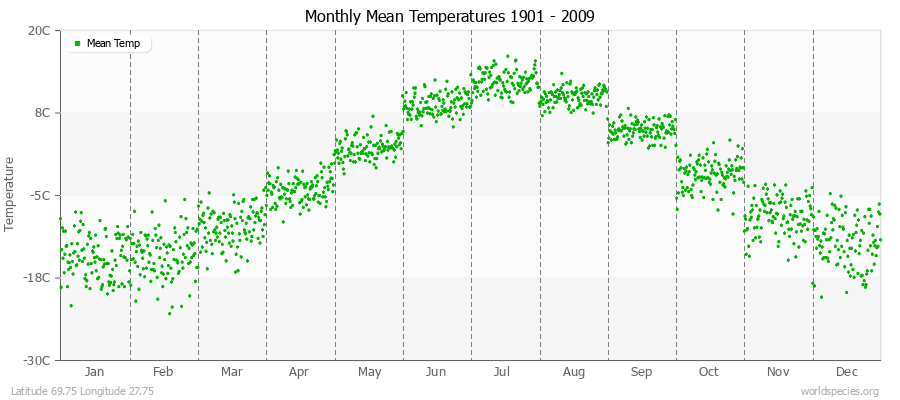 Monthly Mean Temperatures 1901 - 2009 (Metric) Latitude 69.75 Longitude 27.75