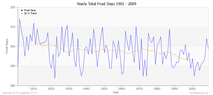 Yearly Total Frost Days 1901 - 2009 Latitude 69.75 Longitude 27.75