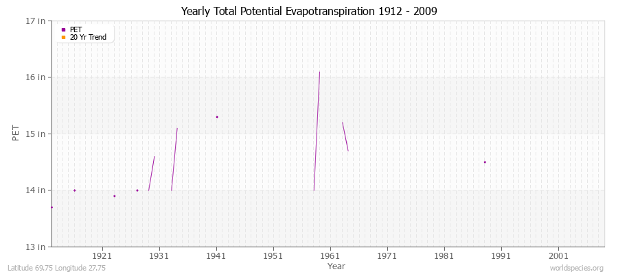 Yearly Total Potential Evapotranspiration 1912 - 2009 (English) Latitude 69.75 Longitude 27.75