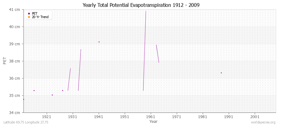 Yearly Total Potential Evapotranspiration 1912 - 2009 (Metric) Latitude 69.75 Longitude 27.75