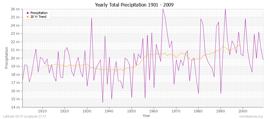 Yearly Total Precipitation 1901 - 2009 (English) Latitude 69.75 Longitude 27.75