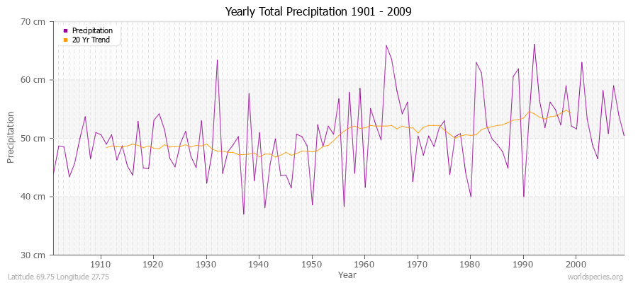 Yearly Total Precipitation 1901 - 2009 (Metric) Latitude 69.75 Longitude 27.75