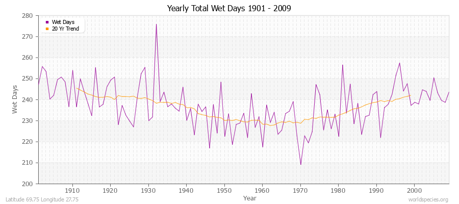 Yearly Total Wet Days 1901 - 2009 Latitude 69.75 Longitude 27.75
