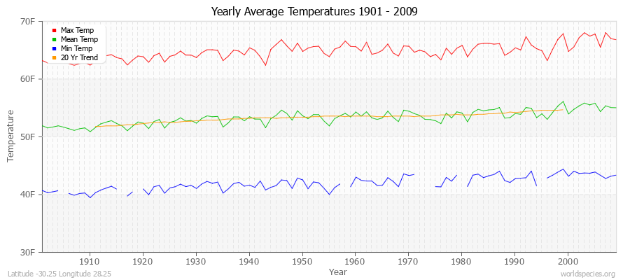 Yearly Average Temperatures 2010 - 2009 (English) Latitude -30.25 Longitude 28.25