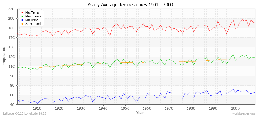 Yearly Average Temperatures 2010 - 2009 (Metric) Latitude -30.25 Longitude 28.25