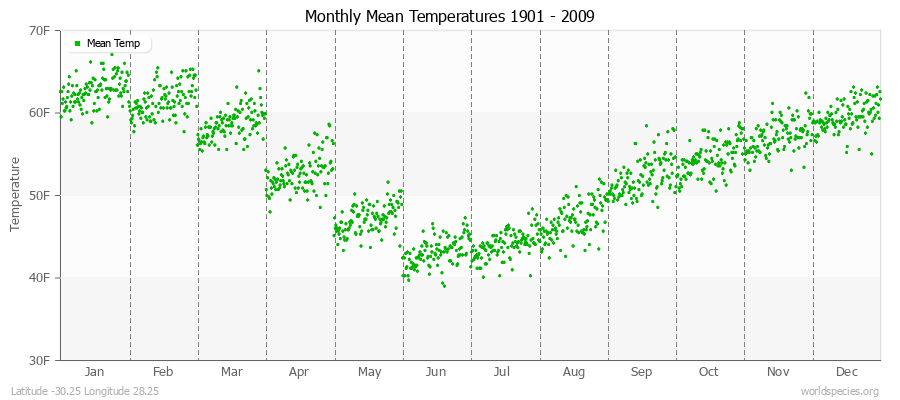 Monthly Mean Temperatures 1901 - 2009 (English) Latitude -30.25 Longitude 28.25