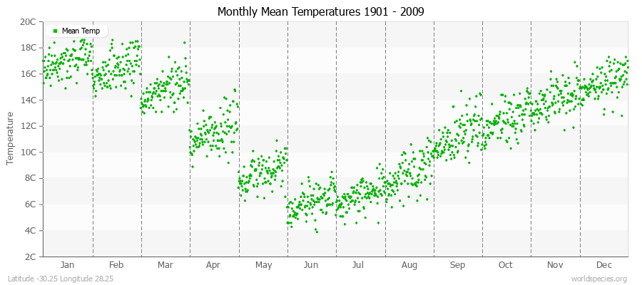 Monthly Mean Temperatures 1901 - 2009 (Metric) Latitude -30.25 Longitude 28.25