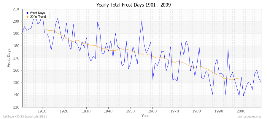 Yearly Total Frost Days 1901 - 2009 Latitude -30.25 Longitude 28.25