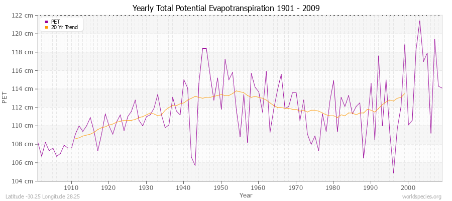 Yearly Total Potential Evapotranspiration 1901 - 2009 (Metric) Latitude -30.25 Longitude 28.25