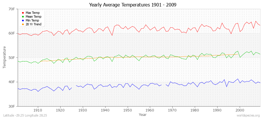 Yearly Average Temperatures 2010 - 2009 (English) Latitude -29.25 Longitude 28.25