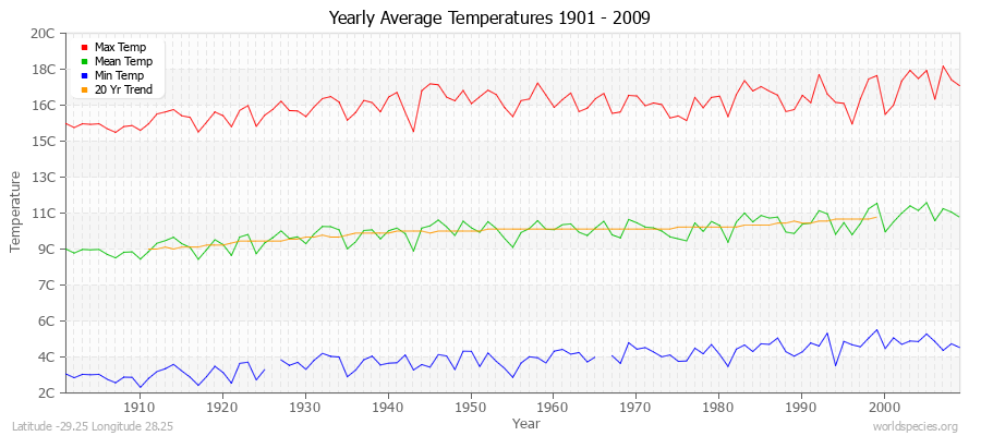 Yearly Average Temperatures 2010 - 2009 (Metric) Latitude -29.25 Longitude 28.25