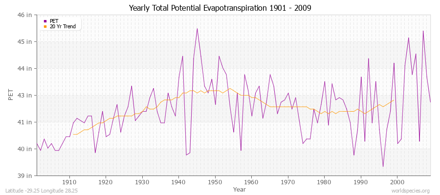 Yearly Total Potential Evapotranspiration 1901 - 2009 (English) Latitude -29.25 Longitude 28.25