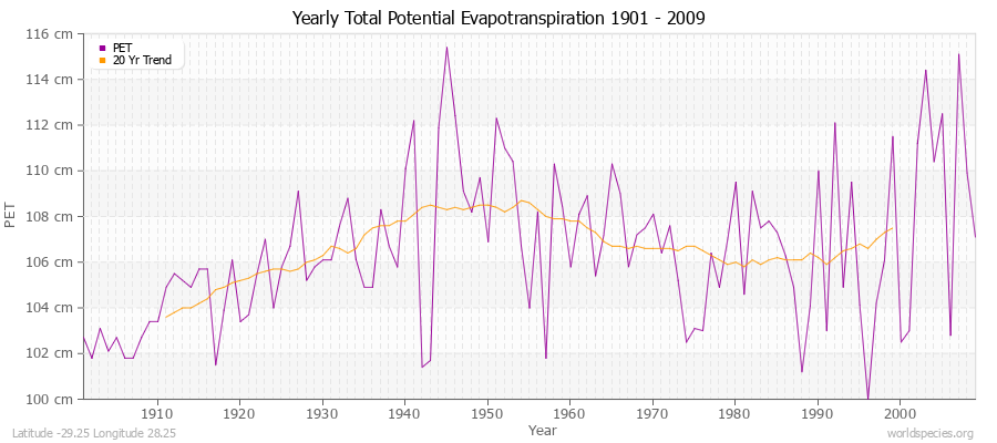 Yearly Total Potential Evapotranspiration 1901 - 2009 (Metric) Latitude -29.25 Longitude 28.25