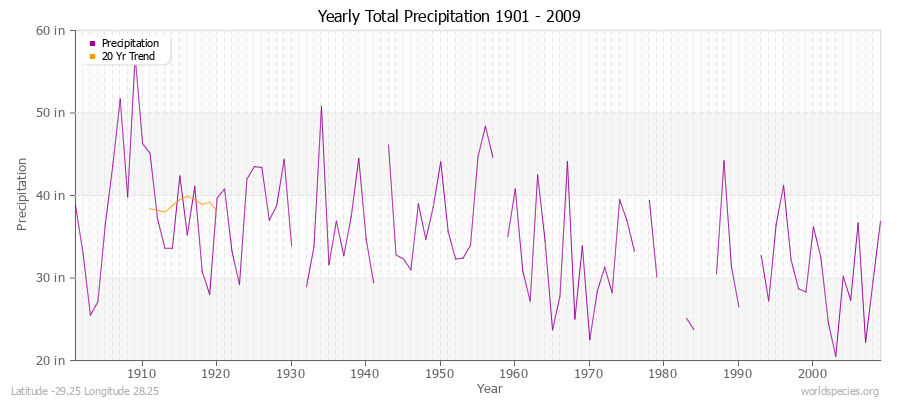 Yearly Total Precipitation 1901 - 2009 (English) Latitude -29.25 Longitude 28.25