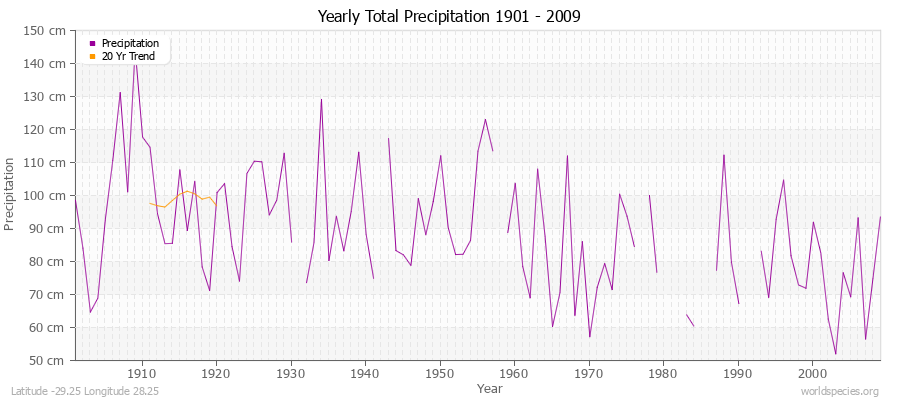 Yearly Total Precipitation 1901 - 2009 (Metric) Latitude -29.25 Longitude 28.25