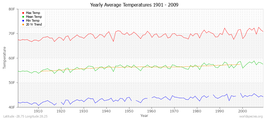 Yearly Average Temperatures 2010 - 2009 (English) Latitude -28.75 Longitude 28.25