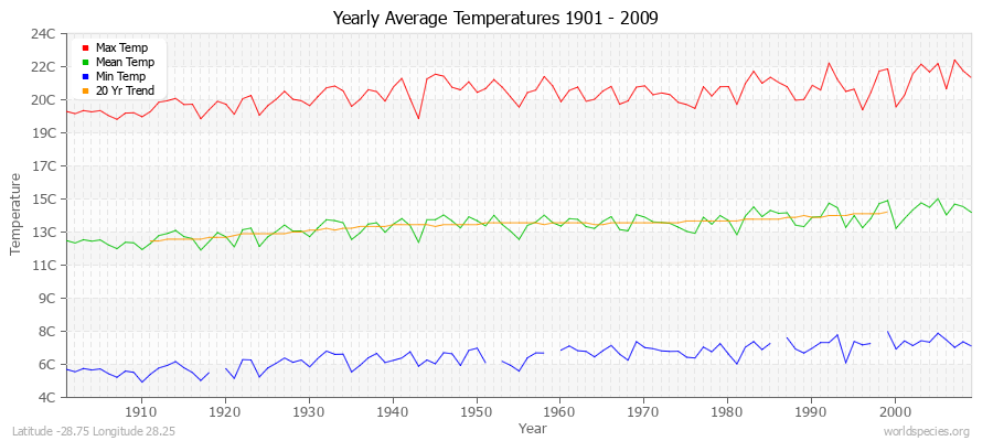 Yearly Average Temperatures 2010 - 2009 (Metric) Latitude -28.75 Longitude 28.25