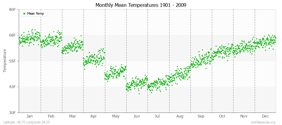 Monthly Mean Temperatures 1901 - 2009 (English) Latitude -28.75 Longitude 28.25