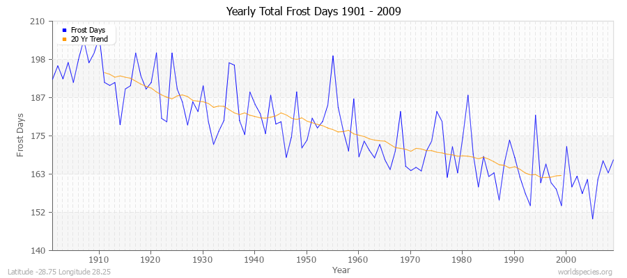 Yearly Total Frost Days 1901 - 2009 Latitude -28.75 Longitude 28.25